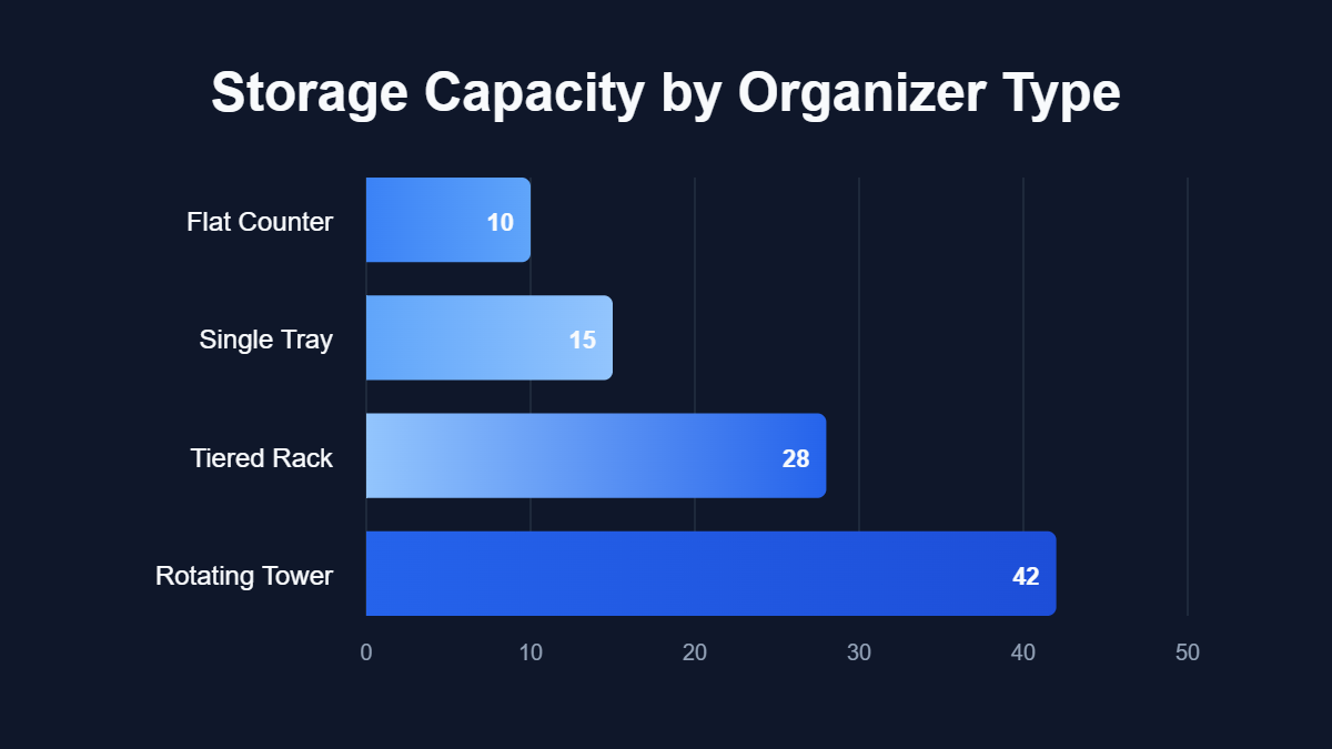 A bar chart titled "Storage Capacity by Organizer Type" showing data for Flat Counter, Single Tray, Tiered Rack, Rotating Tower.