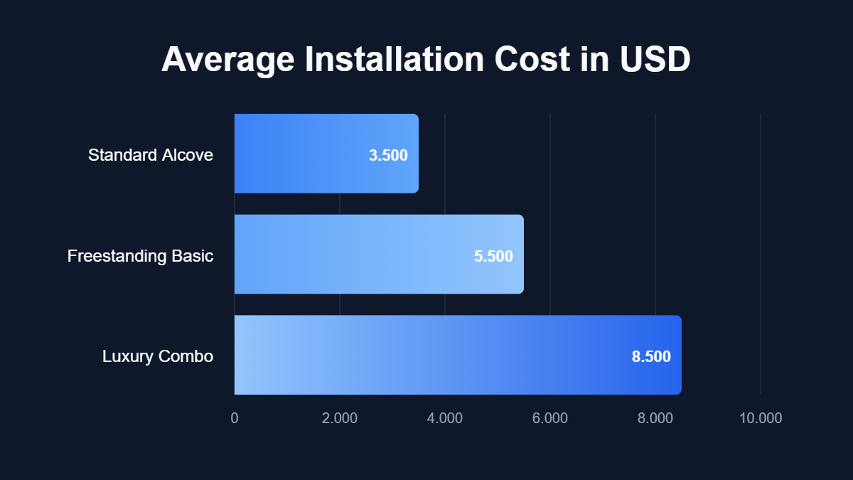 A bar chart titled "Average Installation Cost in USD" showing data for Standard Alcove, Freestanding Basic, Luxury Combo.