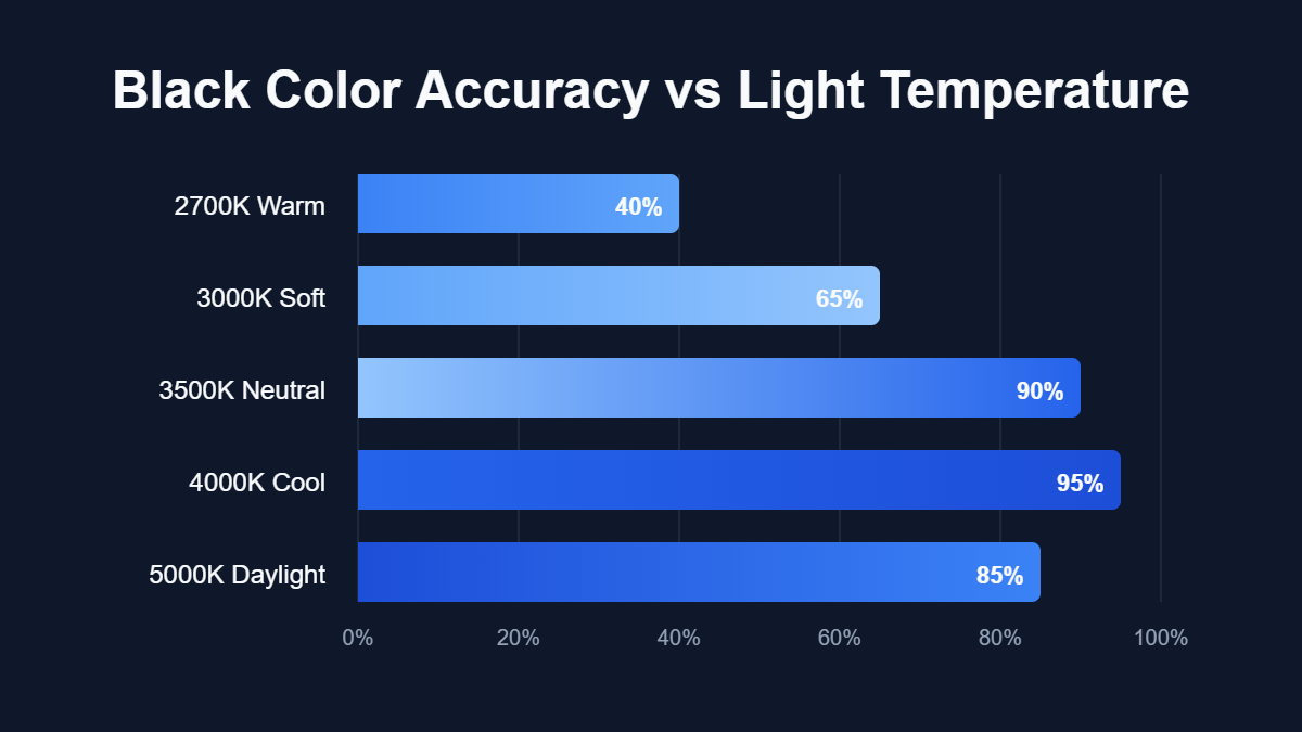 A line chart titled "Black Color Accuracy vs Light Temperature" showing data for 2700K Warm, 3000K Soft, 3500K Neutral, 4000K Cool, 5000K Daylight.