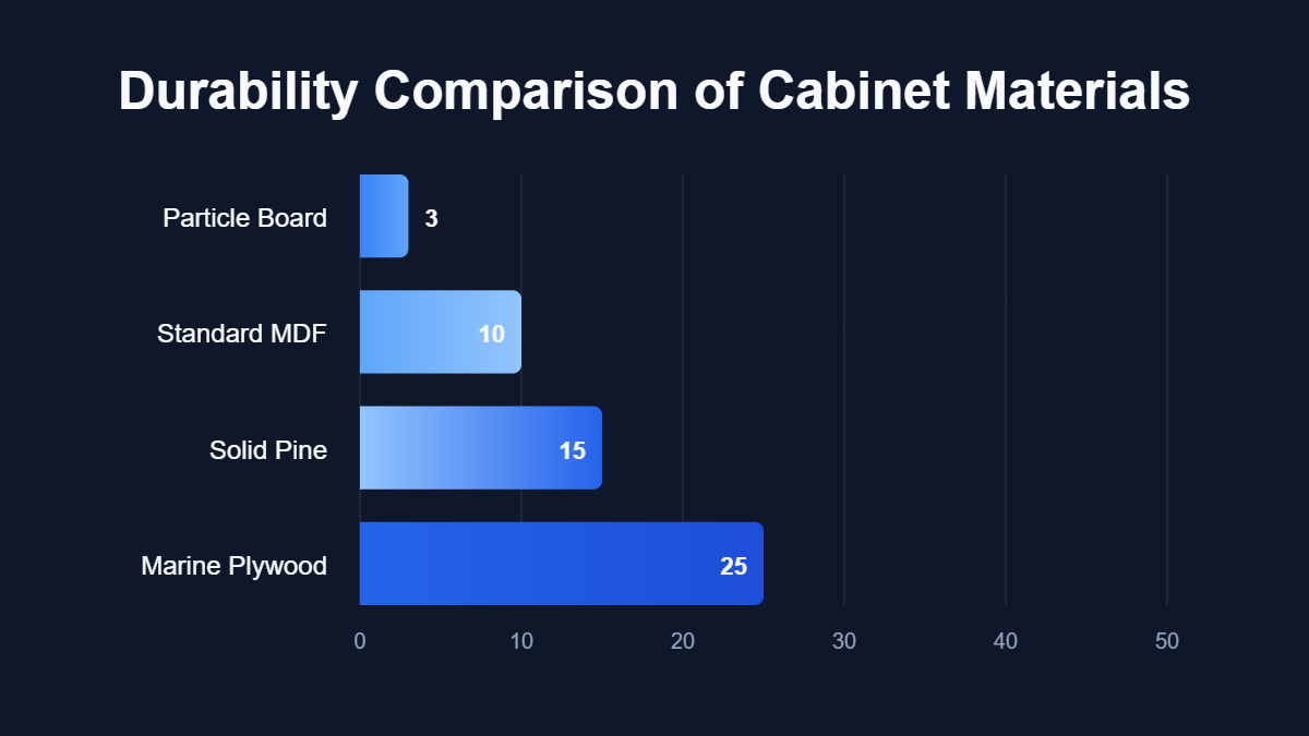 A bar chart titled "Durability Comparison of Cabinet Materials" showing data for Particle Board, Standard MDF, Solid Pine, Marine Plywood.