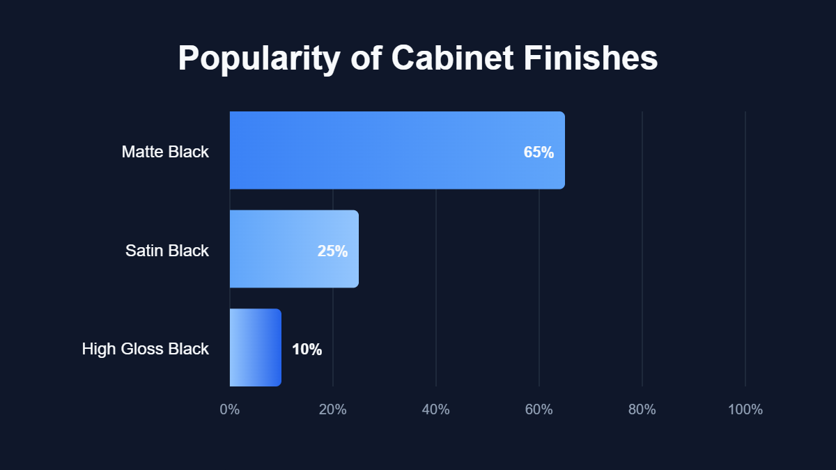 A pie chart titled "Popularity of Cabinet Finishes" showing data for Matte Black, Satin Black, High Gloss Black.