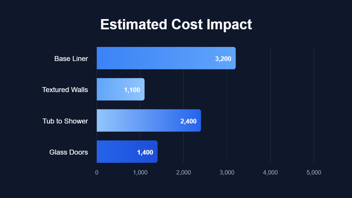 A bar chart titled "Estimated Cost Impact" showing data for Base Liner, Textured Walls, Tub to Shower, Glass Doors.