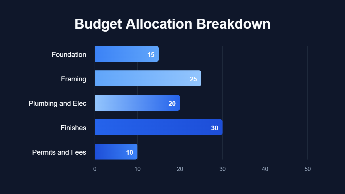 A bar chart titled "Budget Allocation Breakdown" showing data for Foundation, Framing, Plumbing and Elec, Finishes, Permits and Fees.